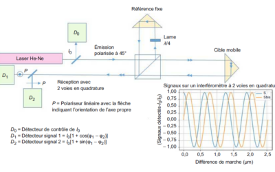 Un nouvel article dans les techniques de l’ingénieur sur les mesures dimensionnelles par interférométrie laser