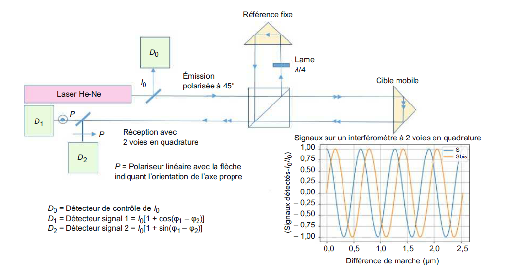 Un nouvel article dans les techniques de l’ingénieur sur les mesures dimensionnelles par interférométrie laser