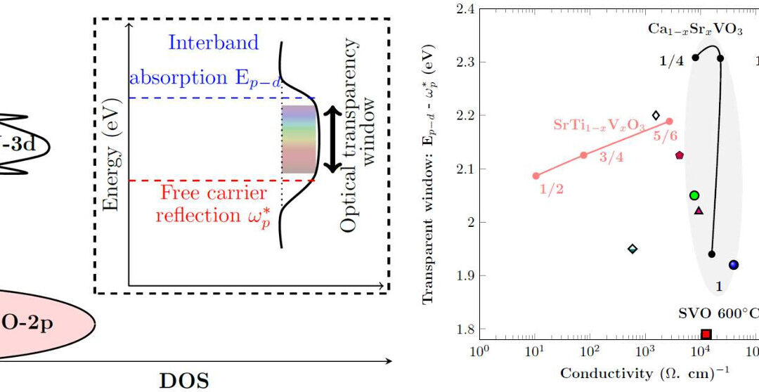 Nouvelles Perspectives pour les Oxydes Conducteurs Transparents (TCOs)