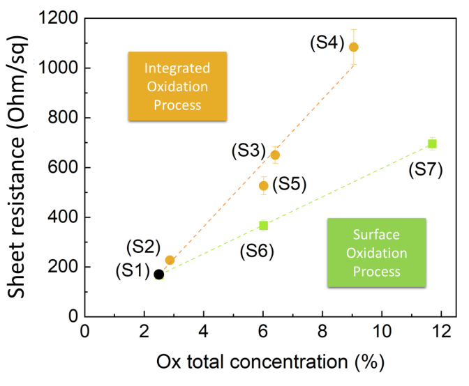 Contrôle des Propriétés Cristallographiques et Optiques des Films de TiN par Oxydation en ALD : Avancées pour les Dispositifs Électroniques et Optiques